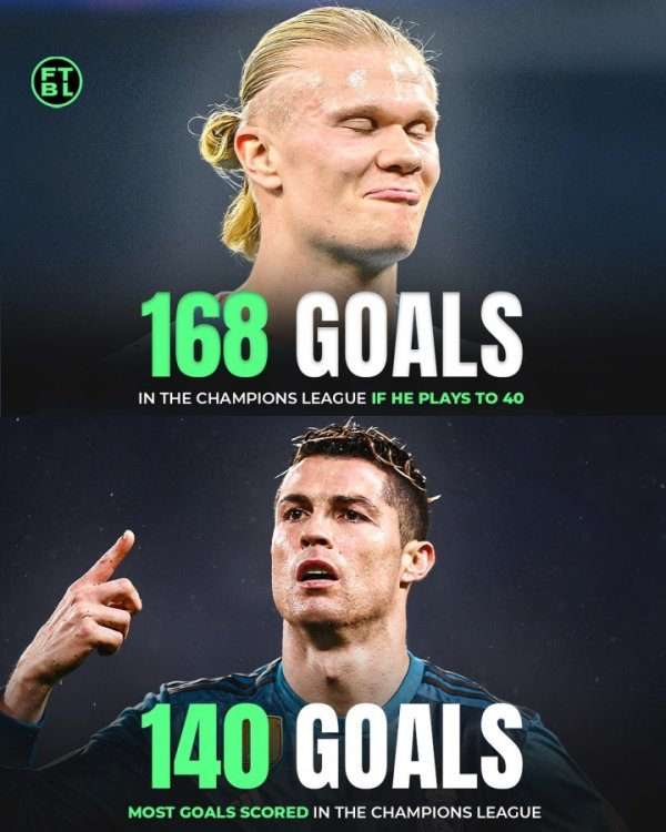 🤯再踢10年晋升C罗?AI展望:哈兰德40岁时欧冠总进球168粒